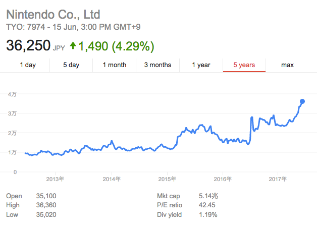 beton politiker Siden Nintendo stock rises to 5 year high thanks to splendid E3 performance –  NintendoSoup