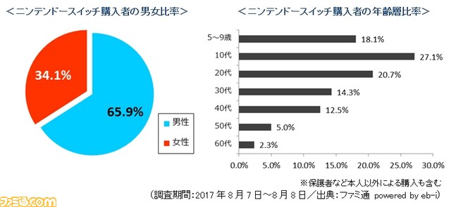 45% Nintendo Switch Owners Are Ages 19 And Below – NintendoSoup