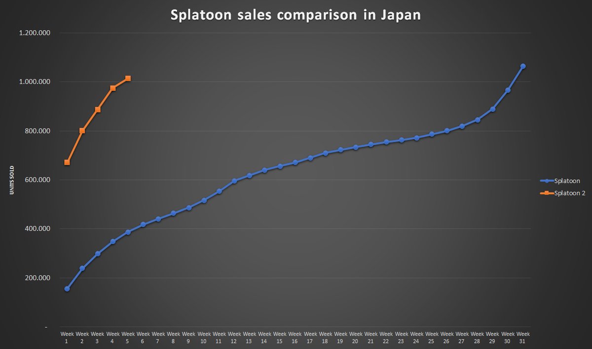 Splatoon 2 Sells Over A Million Copies In Japan 7 Times Faster