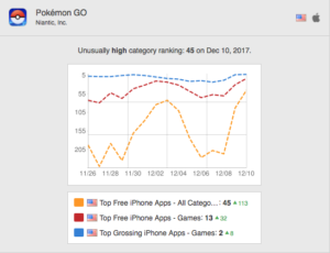 Pokemon GO Soars To No. 2 Top Grossing App Thanks To Gen 3 Pokemon ...