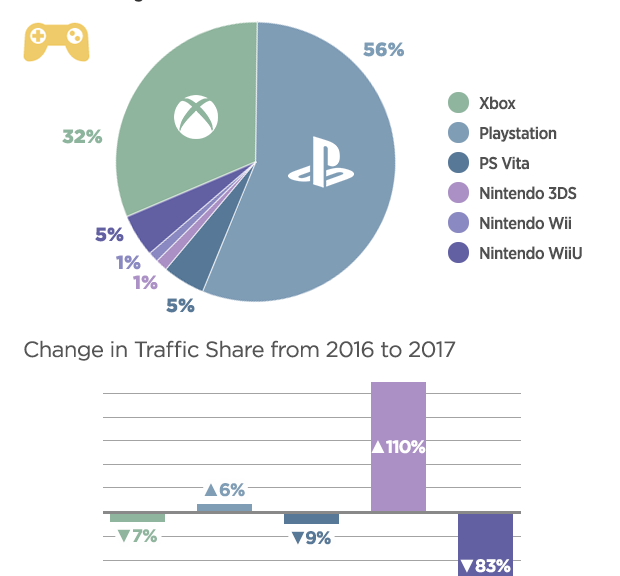 Porn Share - Pornhub Details Growth In Users Watching Porn on 3DS, Wii ...