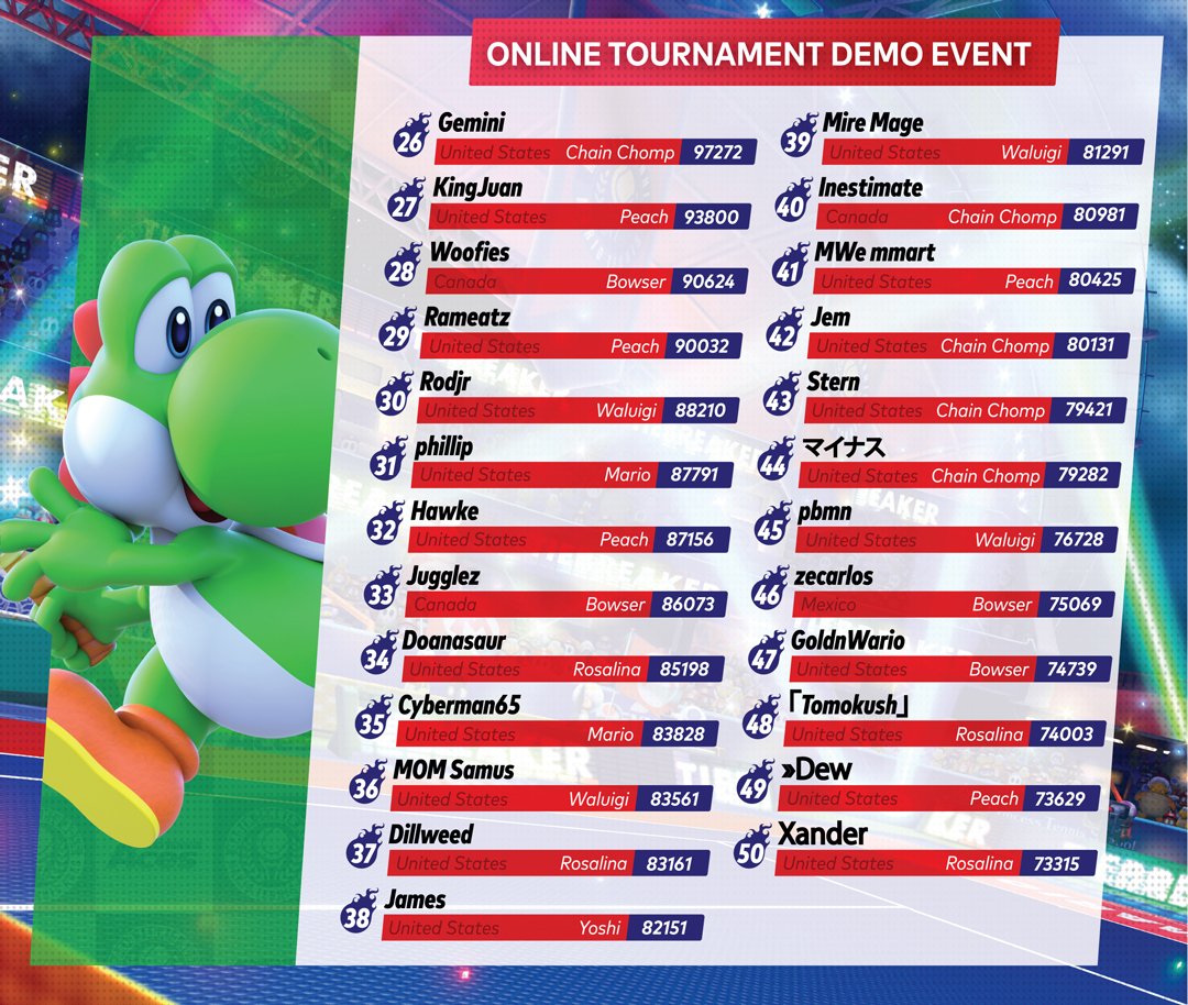 Mario Tennis Aces (Switch): Nintendo do Japão divulga TOP 100 do