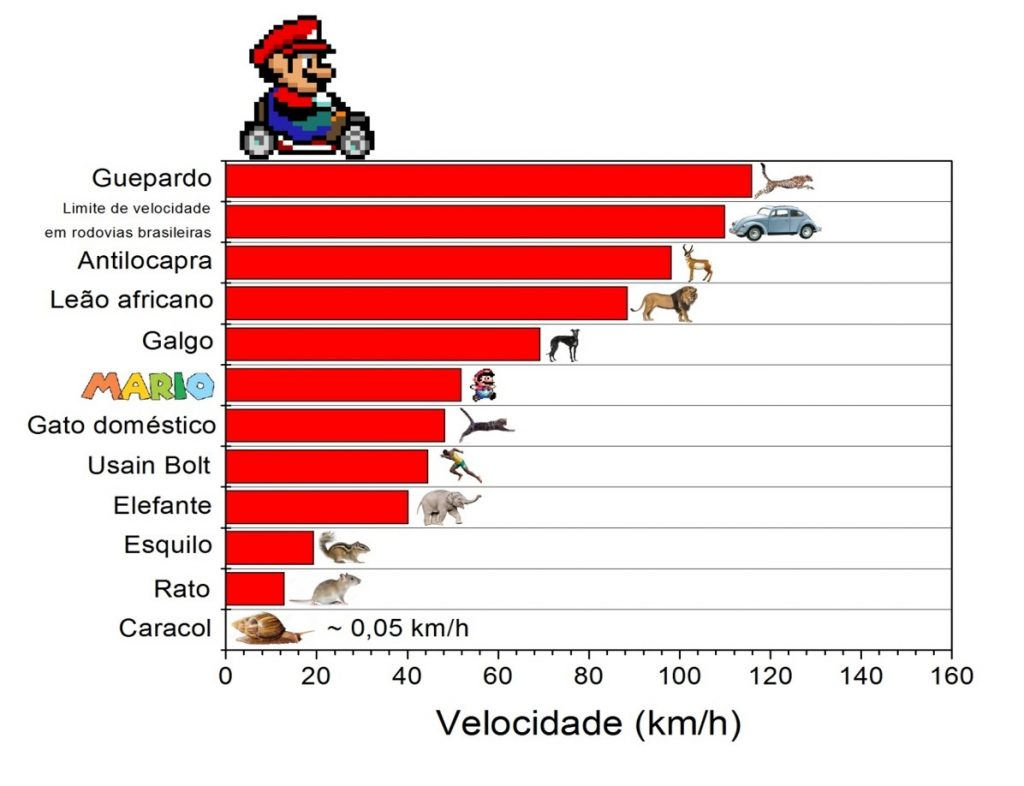 Study Claims Mario Runs Faster Than The Fastest Human ...