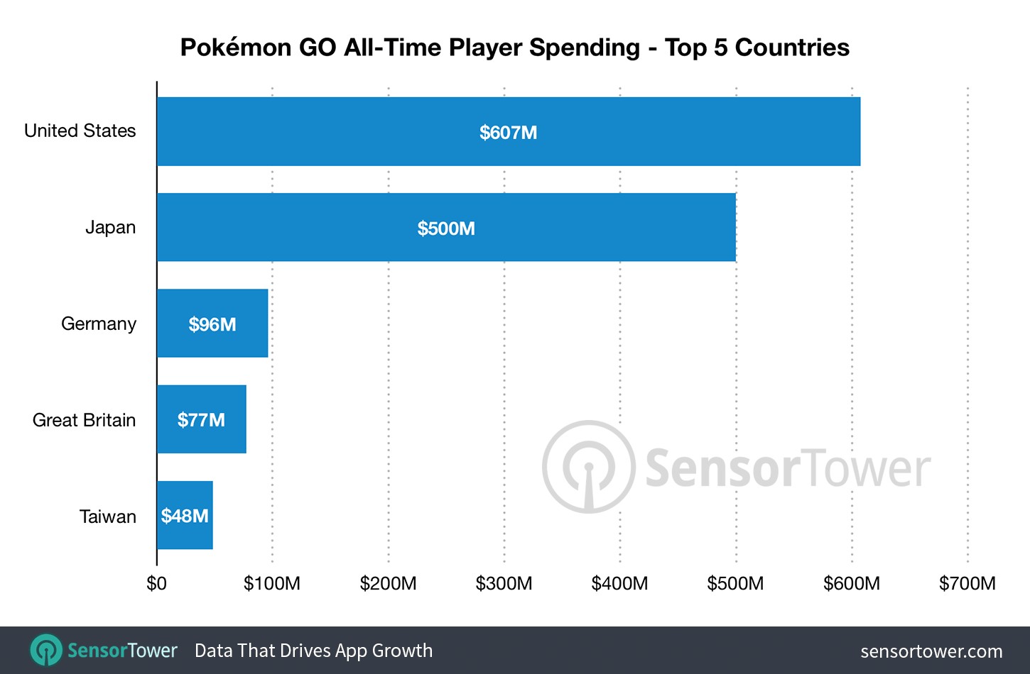 Pokemon GO Players Have Spent USD1.8 Billion In 2 Years – NintendoSoup