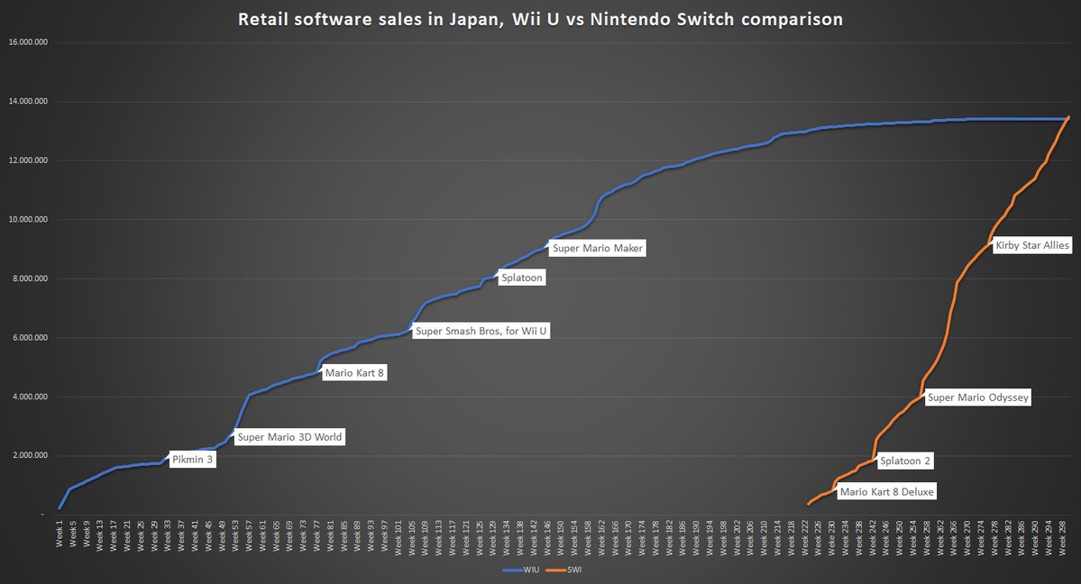 Nintendo Switch Passes Lifetime Sales of Wii U