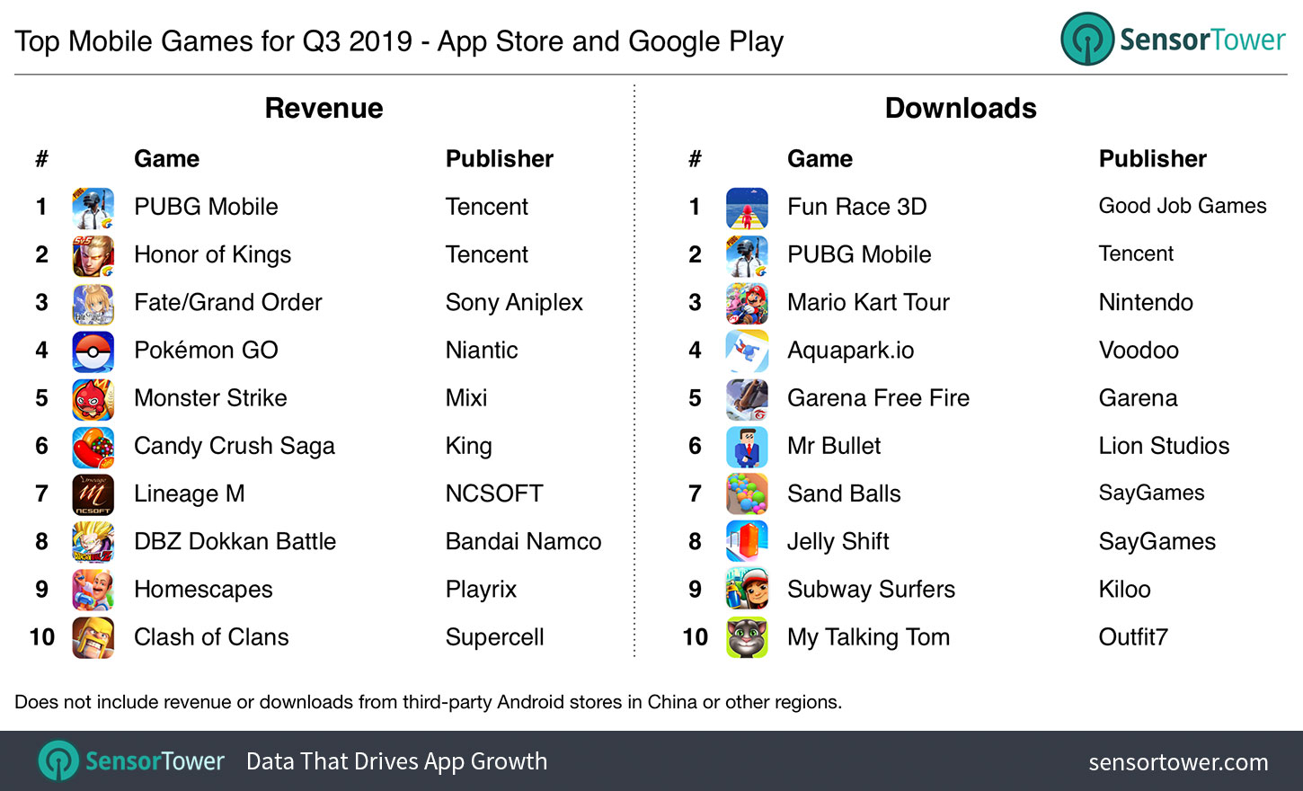 FREE FIRE TOPS RANKING FOR WORLD'S MOST DOWNLOADED MOBILE GAME FOR