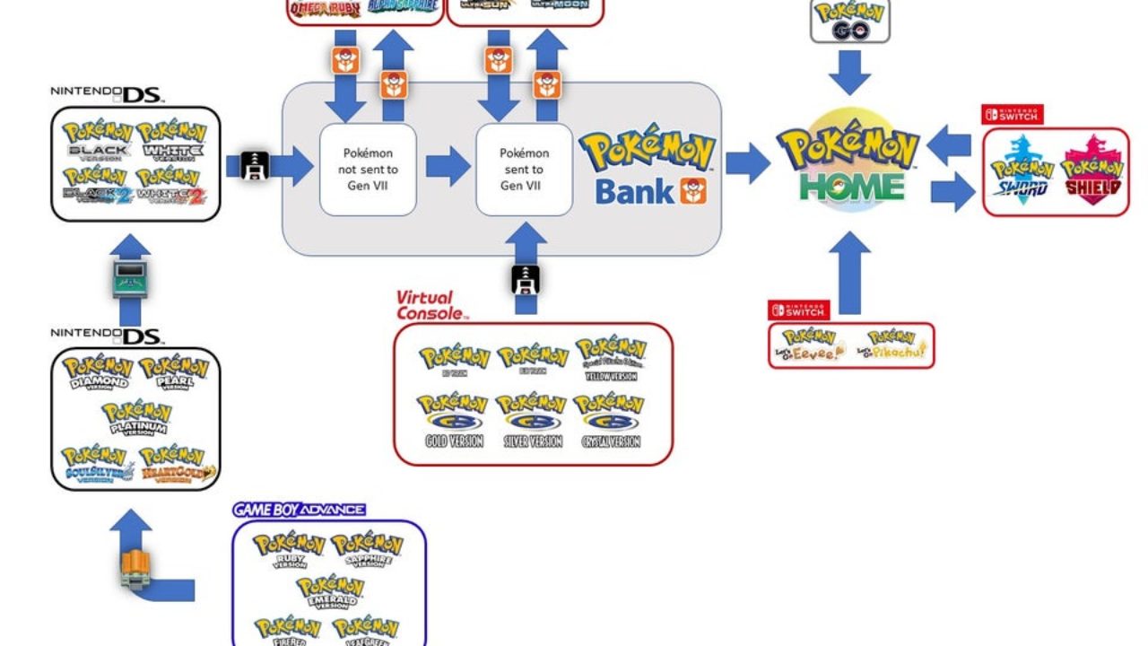 This Infographic Shows How To Transfer A Pokemon From Game Boy Advance To  Nintendo Switch – NintendoSoup