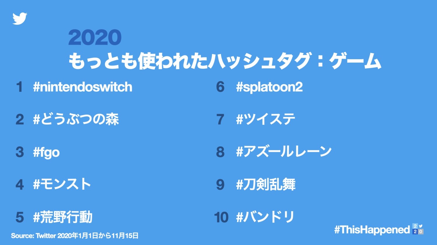 Twitter shares data on the first half of 2020, Animal Crossing: New  Horizons the most tweeted-about game globally, The GoNintendo Archives