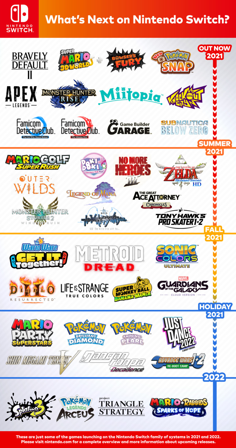 Nintendo Shares Infographic Showcasing Switch Games Launching In 2021