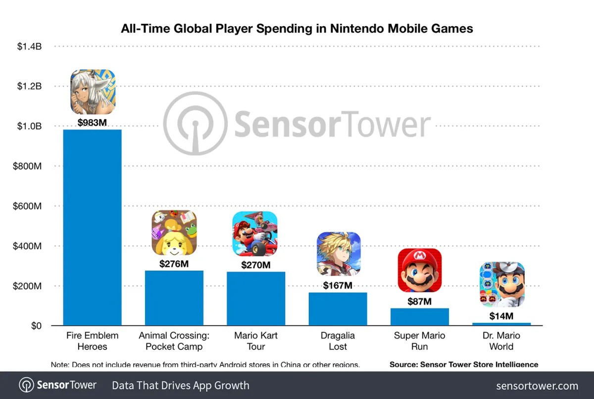 Top Mobile Games Worldwide for April 2022 by Downloads