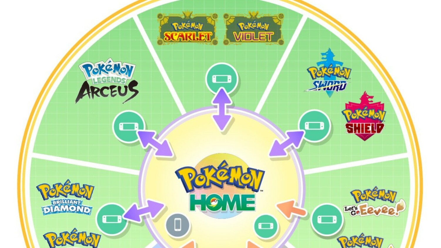 Pokémon Scarlet and Violet DLC will add Pokémon Home compatibility in  update 3.1.0