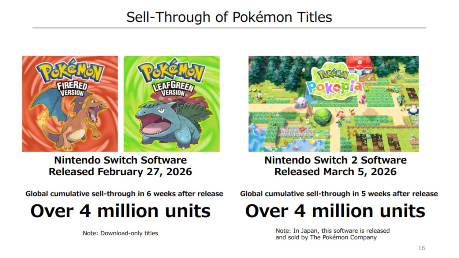 Pokémon Pokopia Sales: Nintendo Reports 4 Million Units on Nintendo Switch 2 - Nintendo News Article